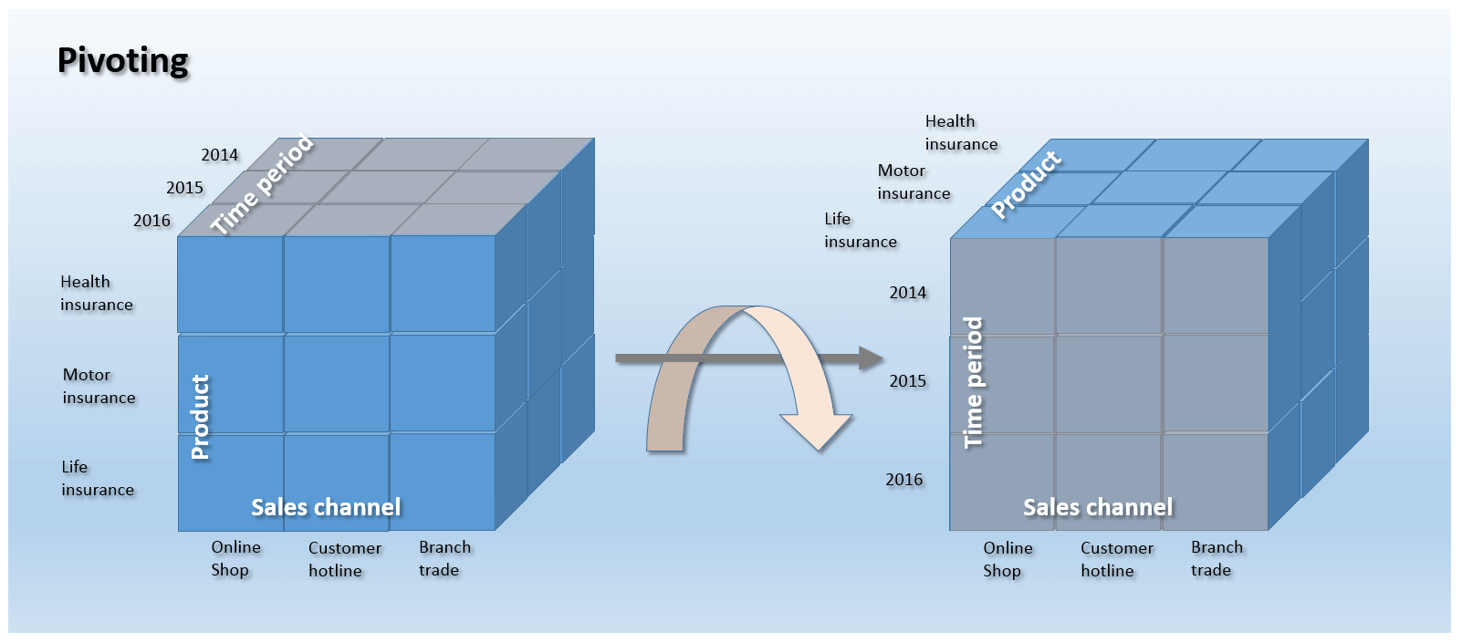 Représentation schématique d’une opération de pivoting utilisant comme exemple un cube OLAP tridimensionnel