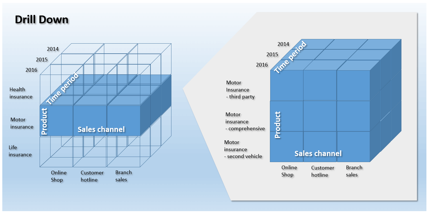 Représentation schématique d’une opération Drill-down utilisant comme exemple un cube OLAP tridimensionnel