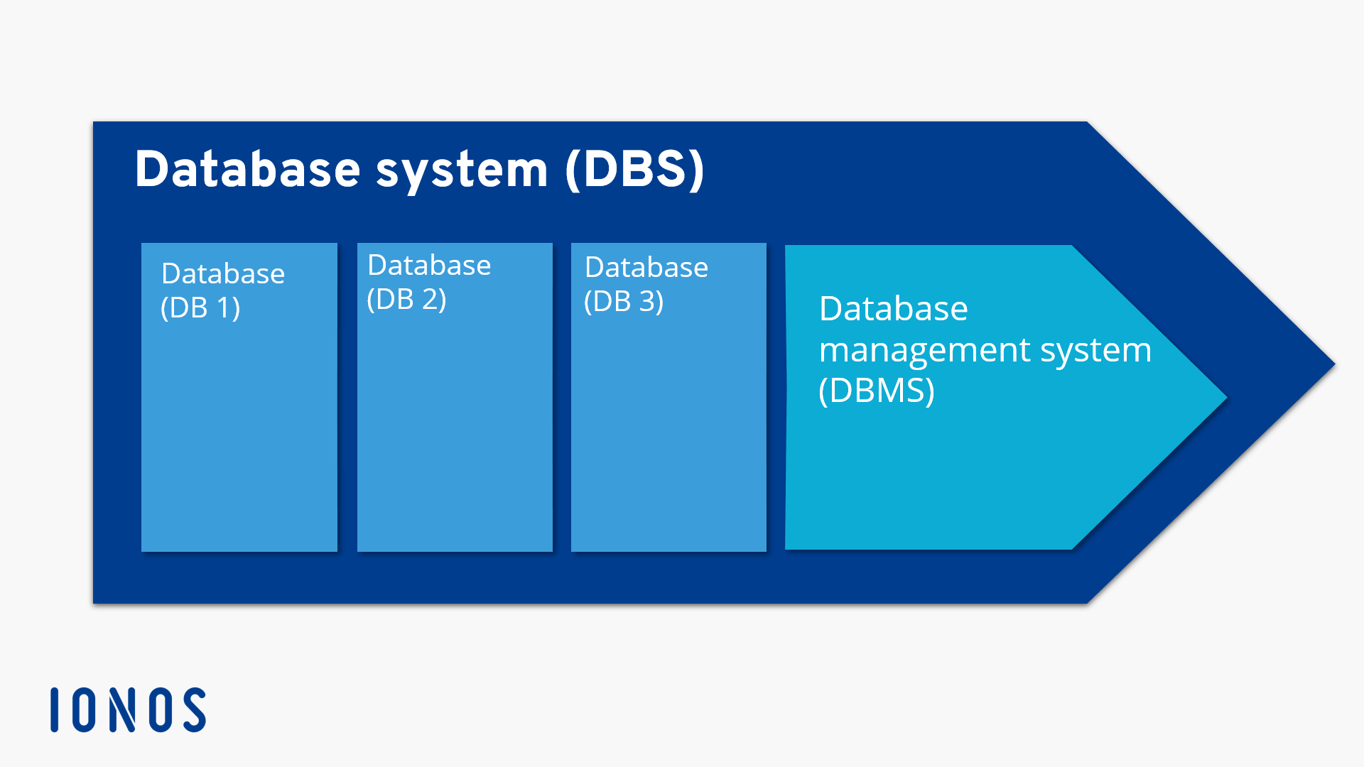 Représentation schématique d’un système de gestion de bases de données avec trois bases de données
