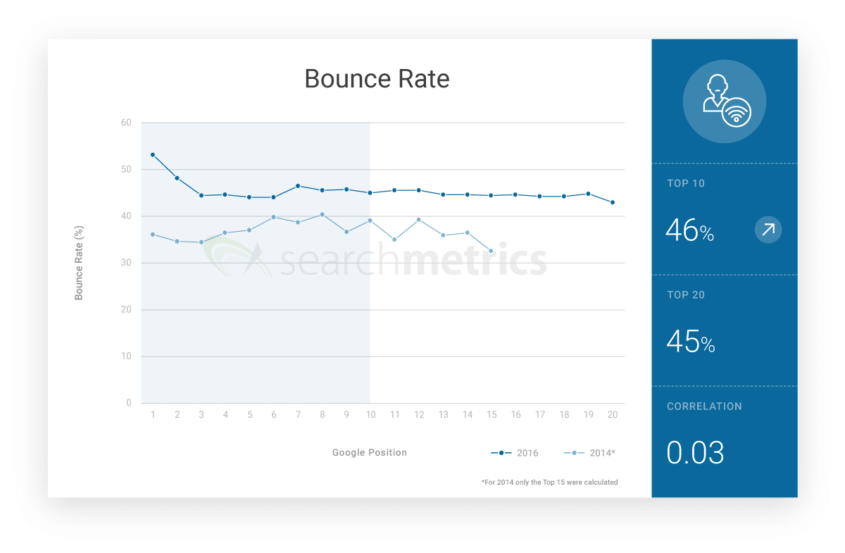 graphique sur le taux de rebond (Bounce Rate)