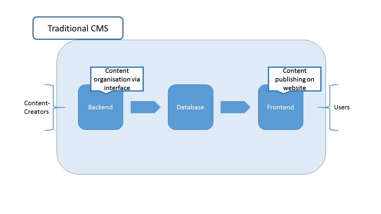 Fonctionnement schématique d’un CMS classique