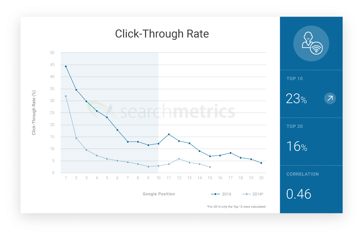 graphique sur le taux de clics (Click-through rate (CTR)