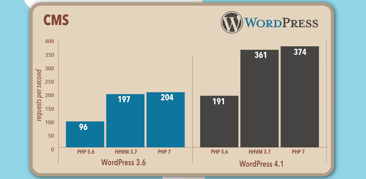 C’est ainsi que PHP7 améliore la performance de WordPress