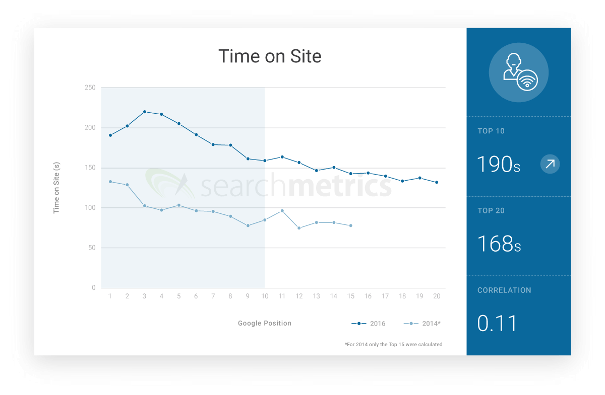 graphique sur le temps de visite (Time on Site)
