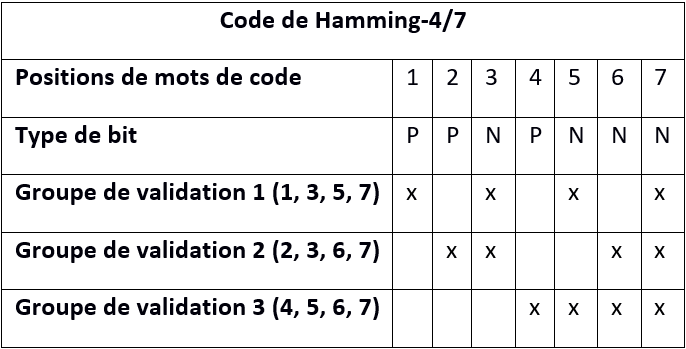 Code de Hamming-4/7