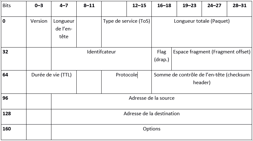 Structure de l’en-tête IPv4