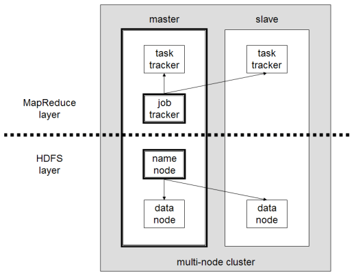 Grundaufbau einer Hadoop-Architektur gemäß Version 1