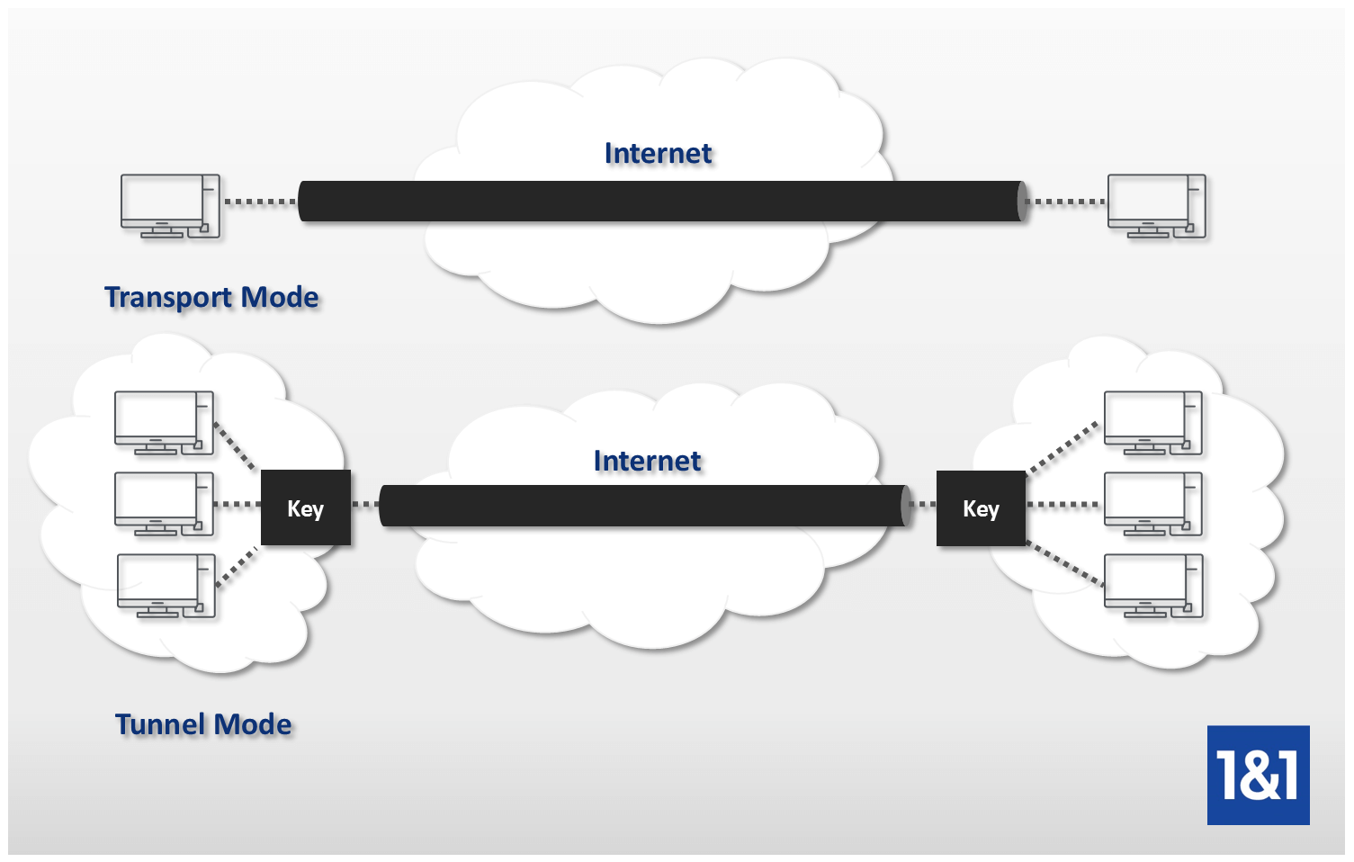 Illustration du mode de transport/tunnel pour les connexions avec IPSec
