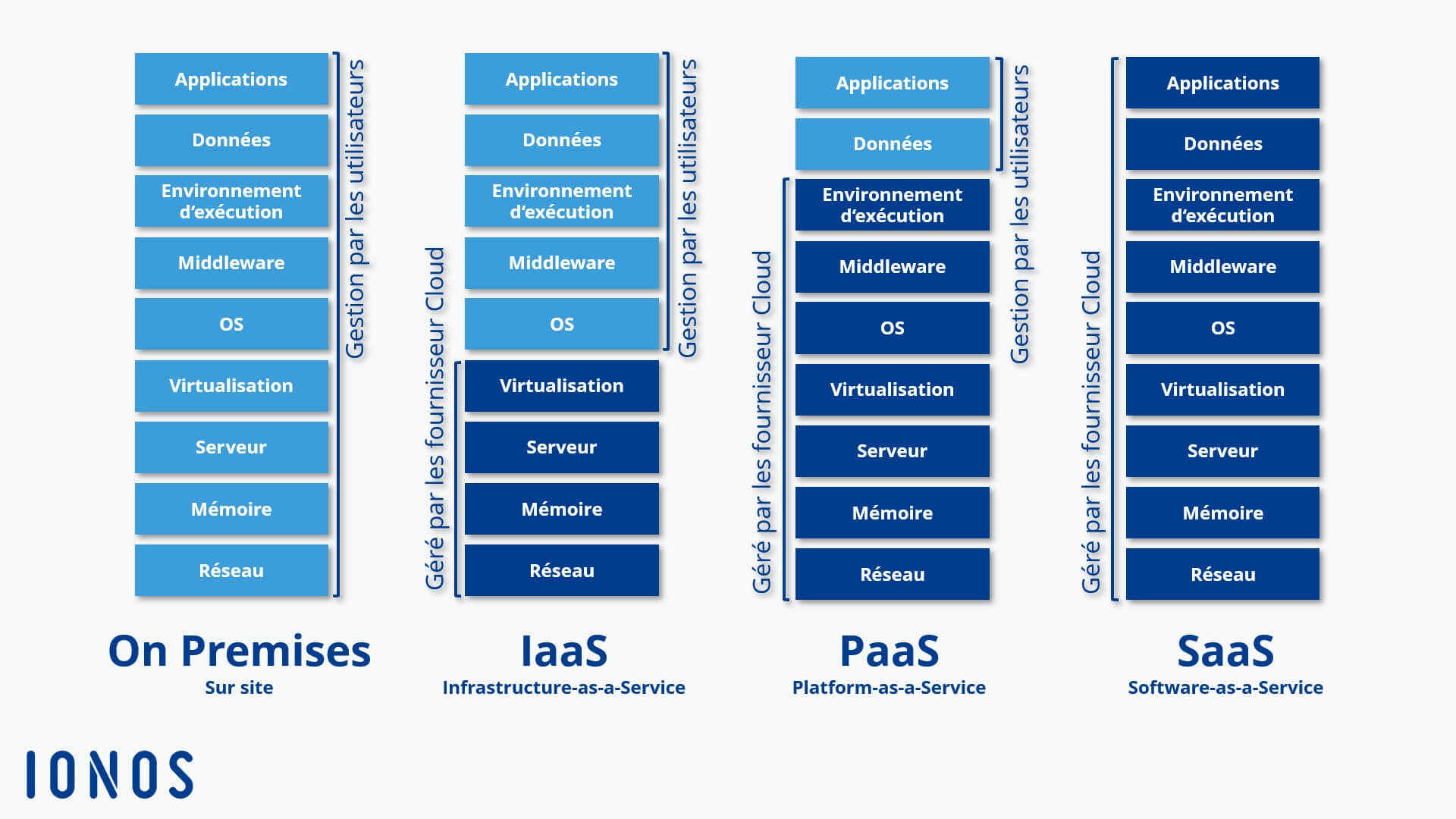 Représentation schématique des modèles de service Cloud IaaS, PaaS et SaaS