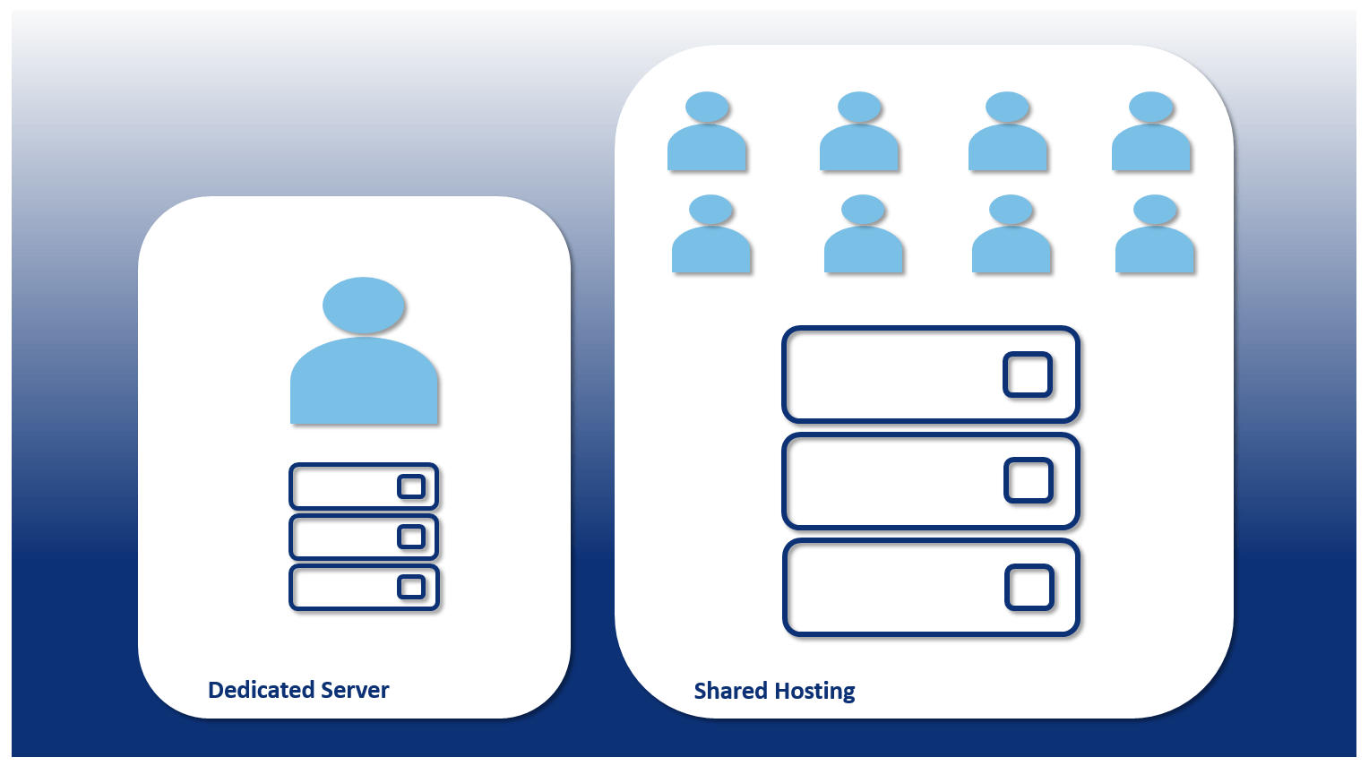 hébergement de site web mutualisé VS Dédié ionios