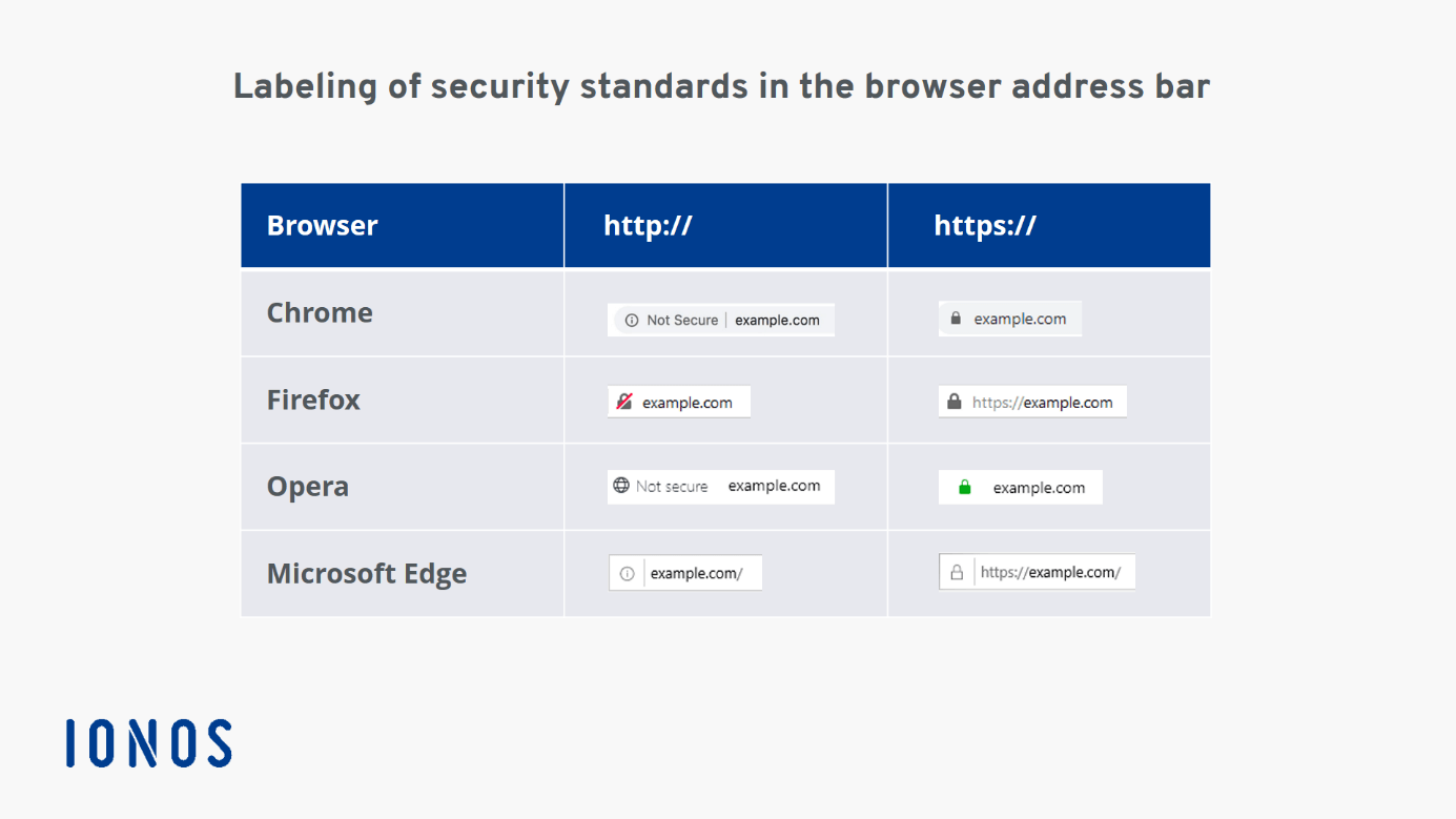 Affichage de différents certificats SSL dans Chrome et Firefox