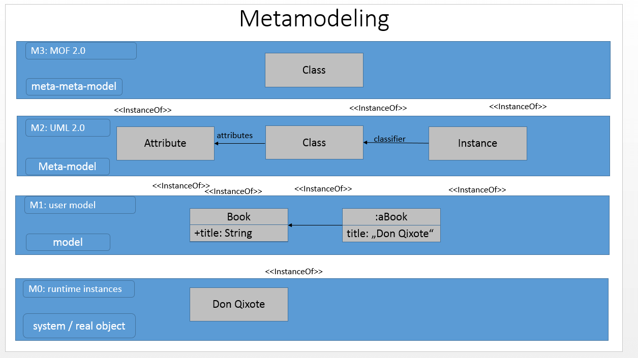 Méta-modélisation sur quatre niveaux : des instances d’exécution aux modèles utilisateurs, du méta-modèle UML 2.0 au méta-meta-modèle MOF 2.0