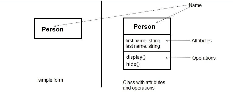 Affichage d’une classe, à droite avec le nom de la classe "person" dans un rectangle, à gauche avec le nom de la classe ainsi que les attributs et opérations.