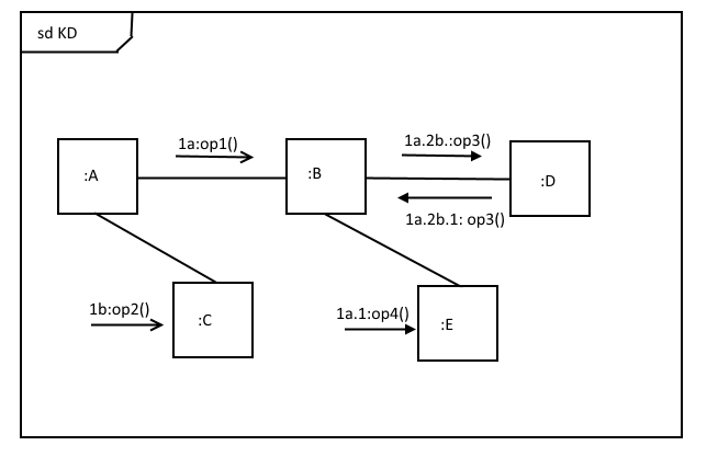 Diagramme de communication avec messages synchrones et asynchrones et hiérarchie