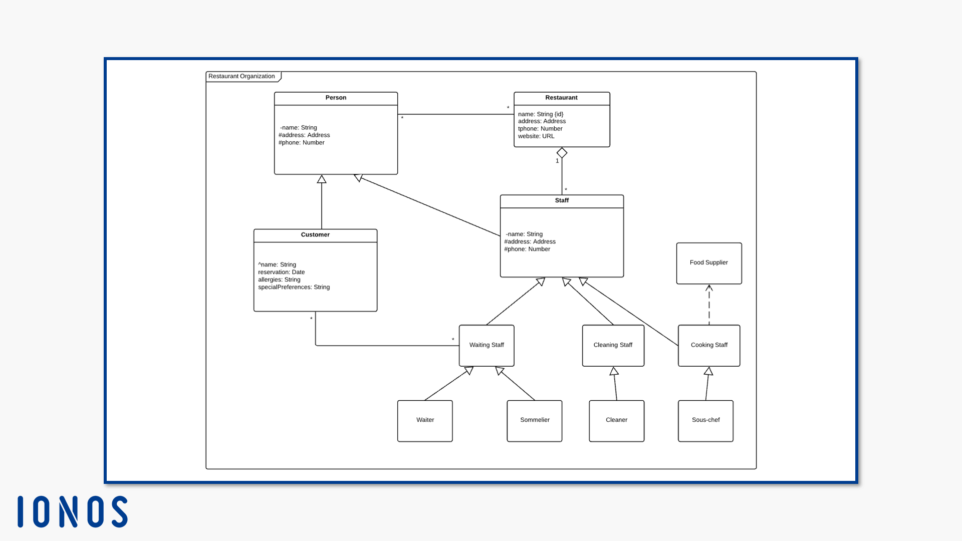 Diagramme de classe « Organisation de restaurant »