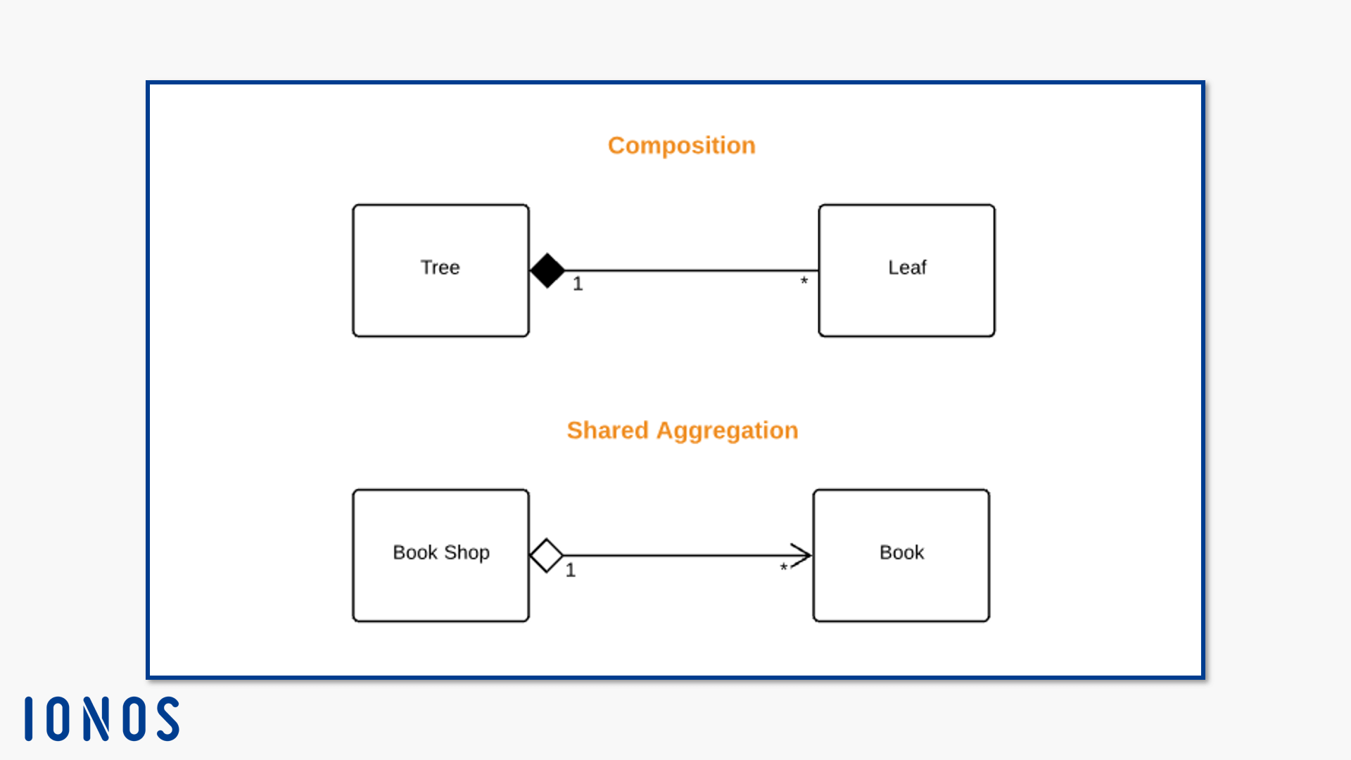 Création de diagrammes de classes avec UML - IONOS