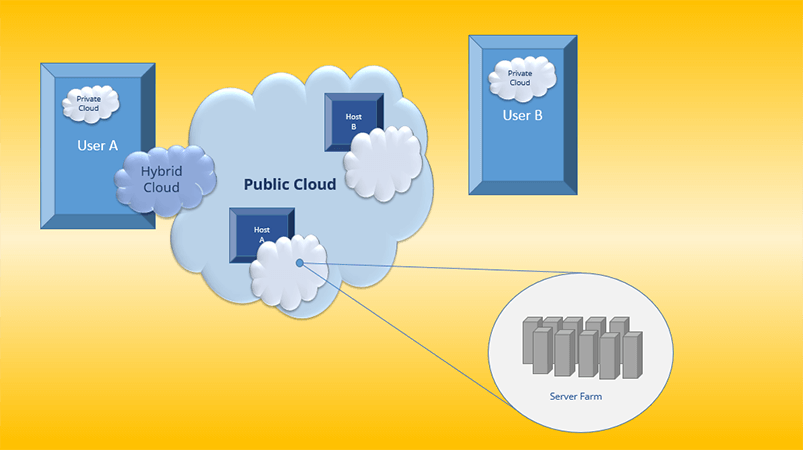 Cloud privé, Cloud public et Cloud hybride présentés sous forme de nuages