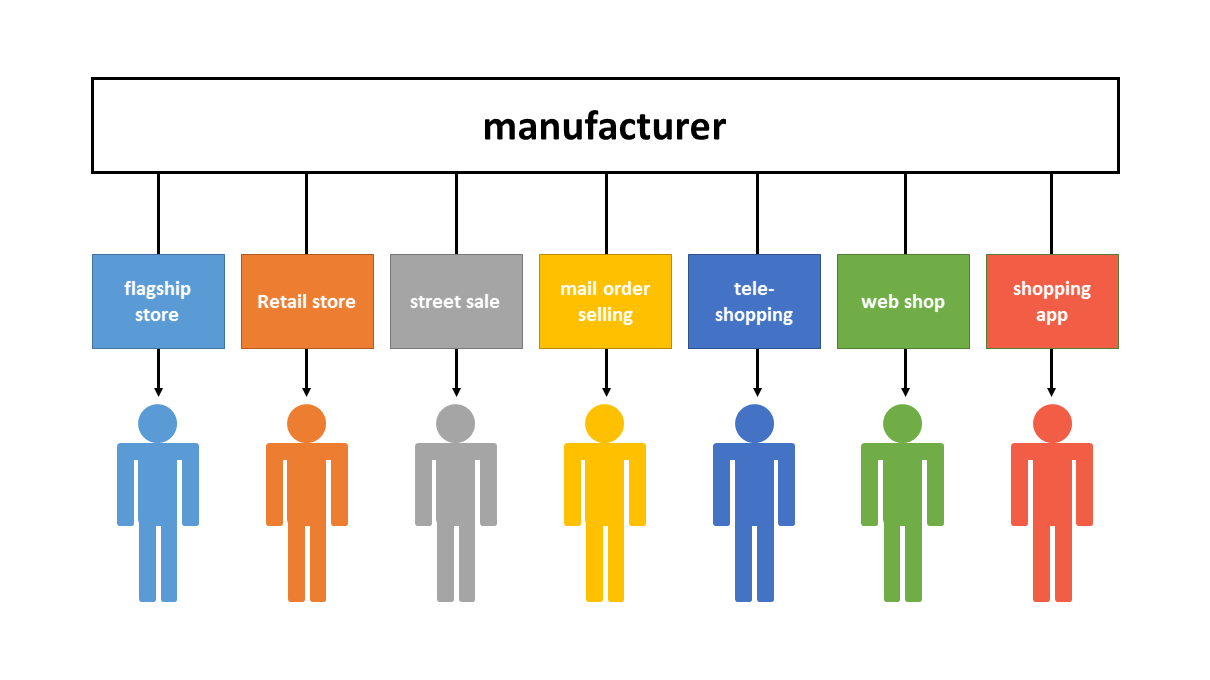 Top 10 des modèles pour comprendre les canaux de distribution