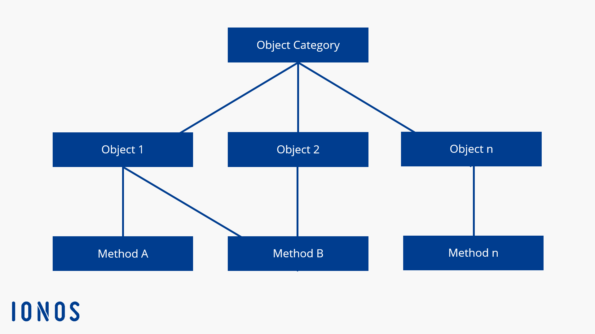 Modèle de base de données orienté objet