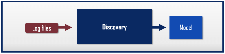 Type de Process Mining Discovery (identification)