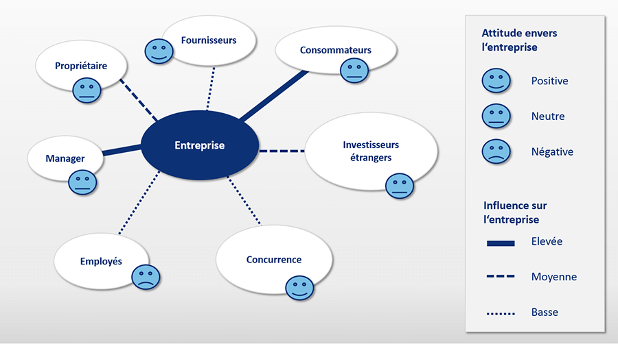 Exemple De Matrice Danalyse Des Parties Prenantes