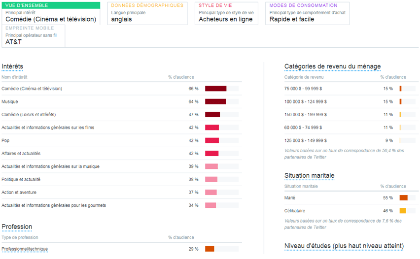 Analyse de l’audience générale de Twitter