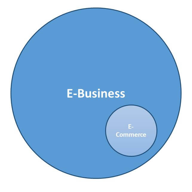 Graphique : le e-commerce représente une partie du e-business