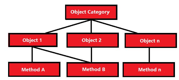 Modèle de base de données orienté objet