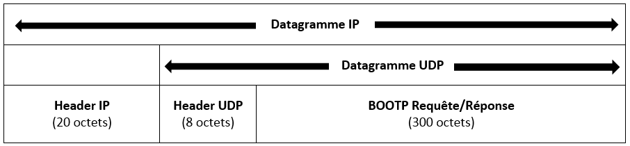 Datagramme UDP/IP avec message BOOTP joint