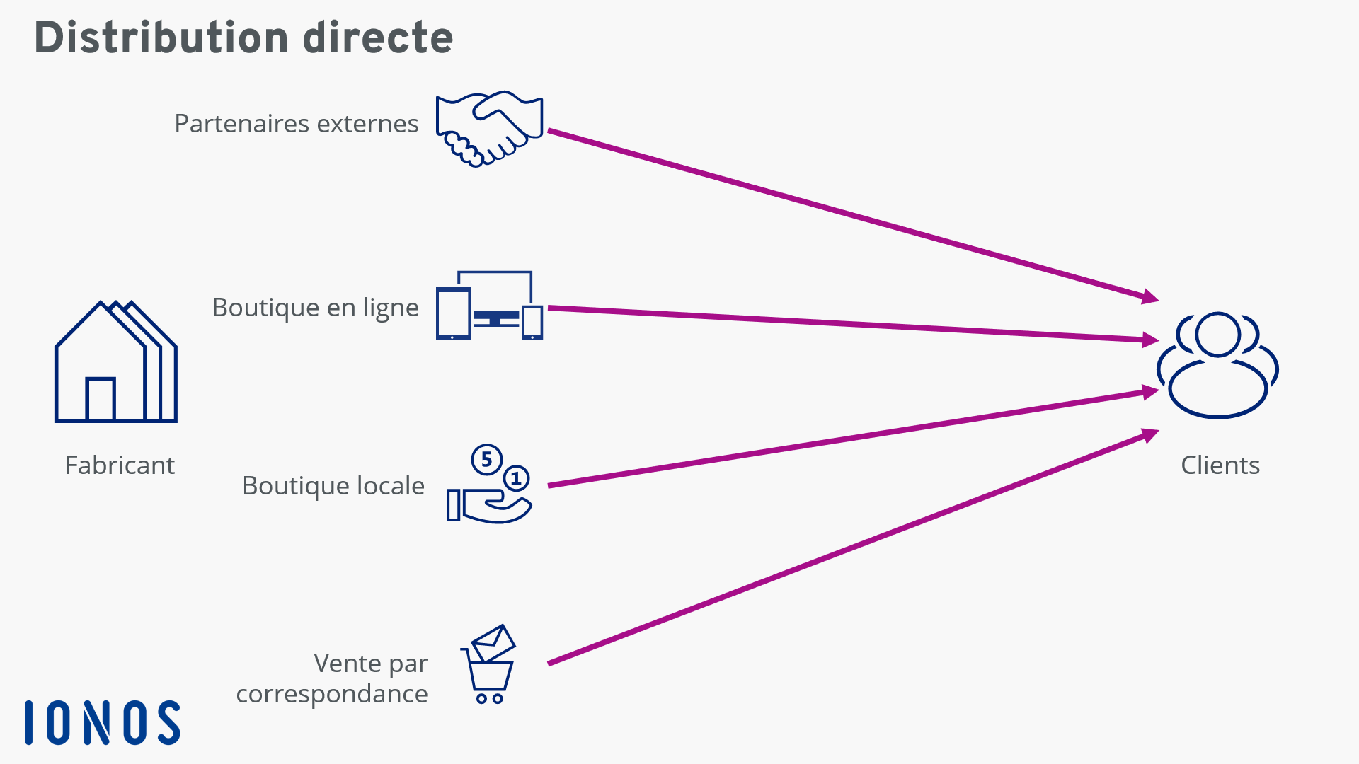 Graphique sur la distribution directe