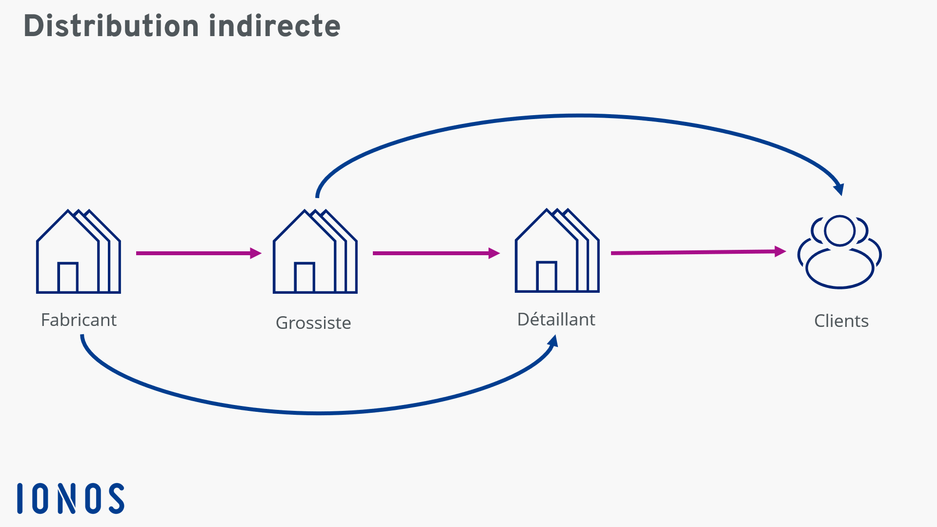 Distribution indirecte