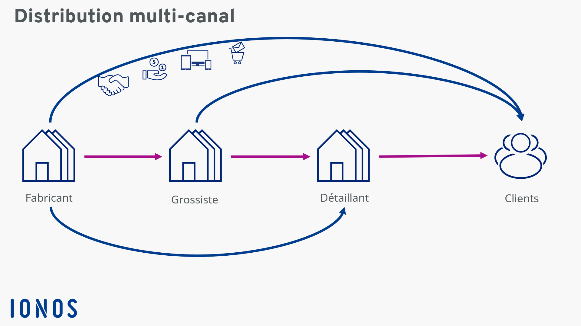Distribution multi-canal