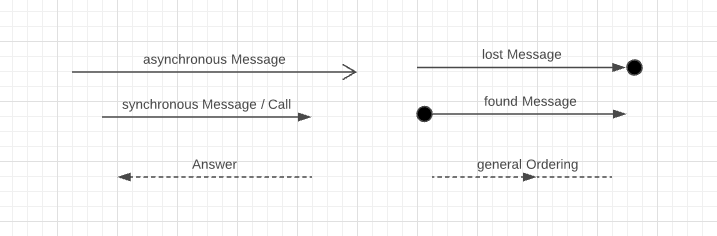 Affichage de six flèches comme notation pour les messages dans le diagramme de séquence