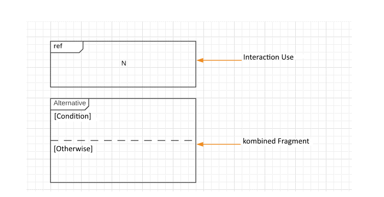 Notation pour le fragment d’interaction utilitaire et le fragment combiné « Alternative »