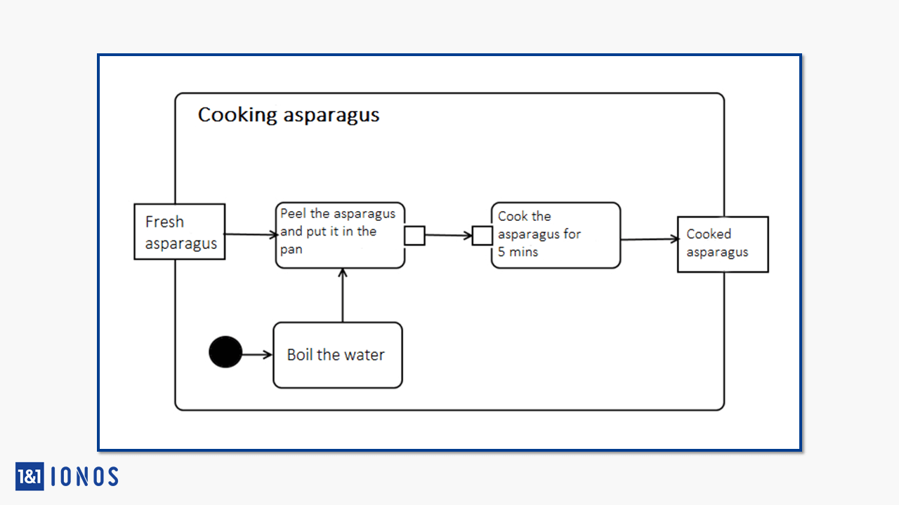 Activité « cuisiner des asperges » avec point de départ, nœuds d’objets et d’actions