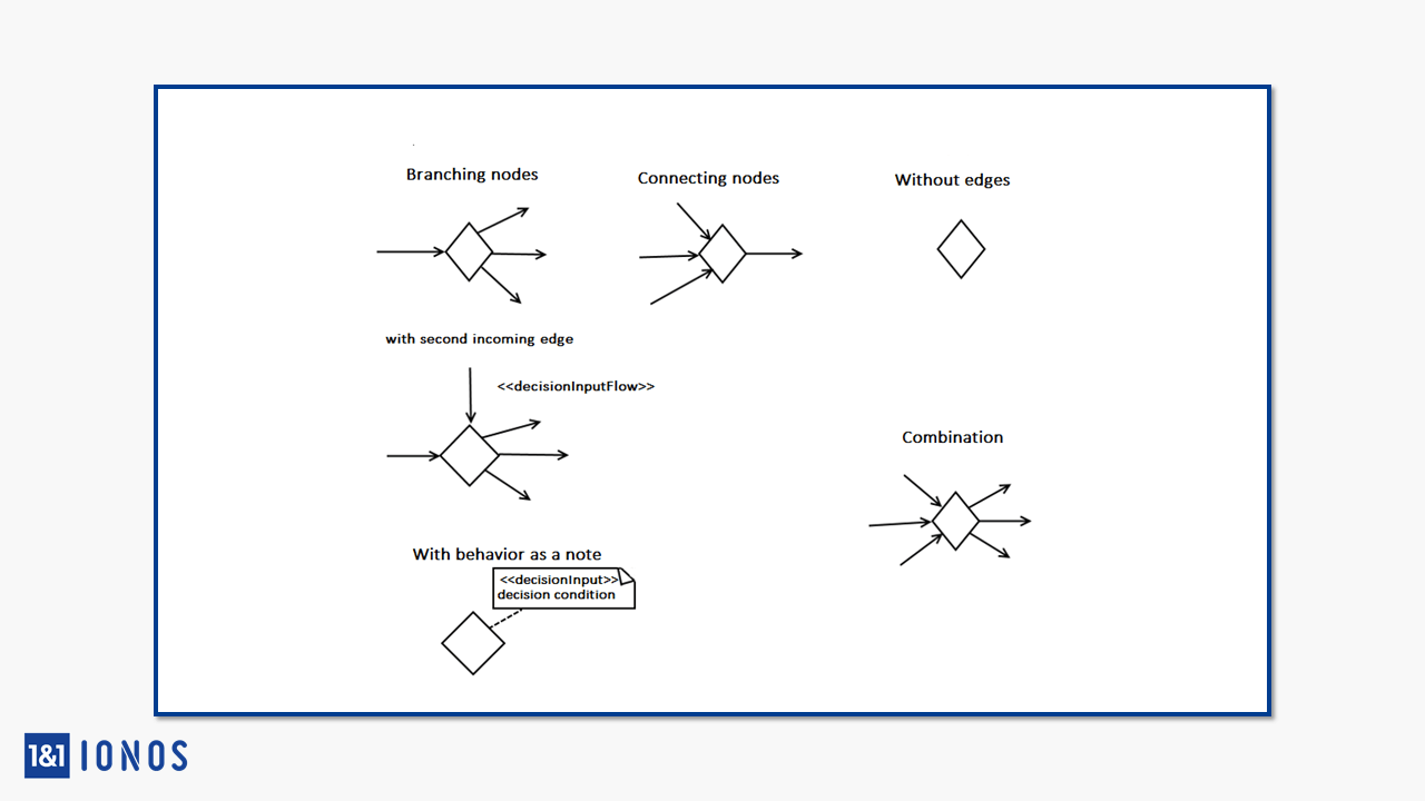 Nœuds de dérivation et nœuds de connexion avec et sans bords sortants et notation raccourcie