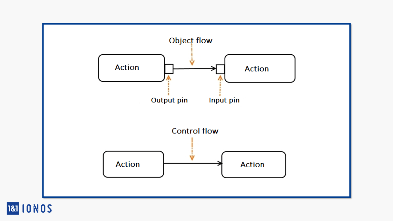 Modélisation des actions (rectangles), deux paires reliées chacune par objet et flux de contrôle (flèches)