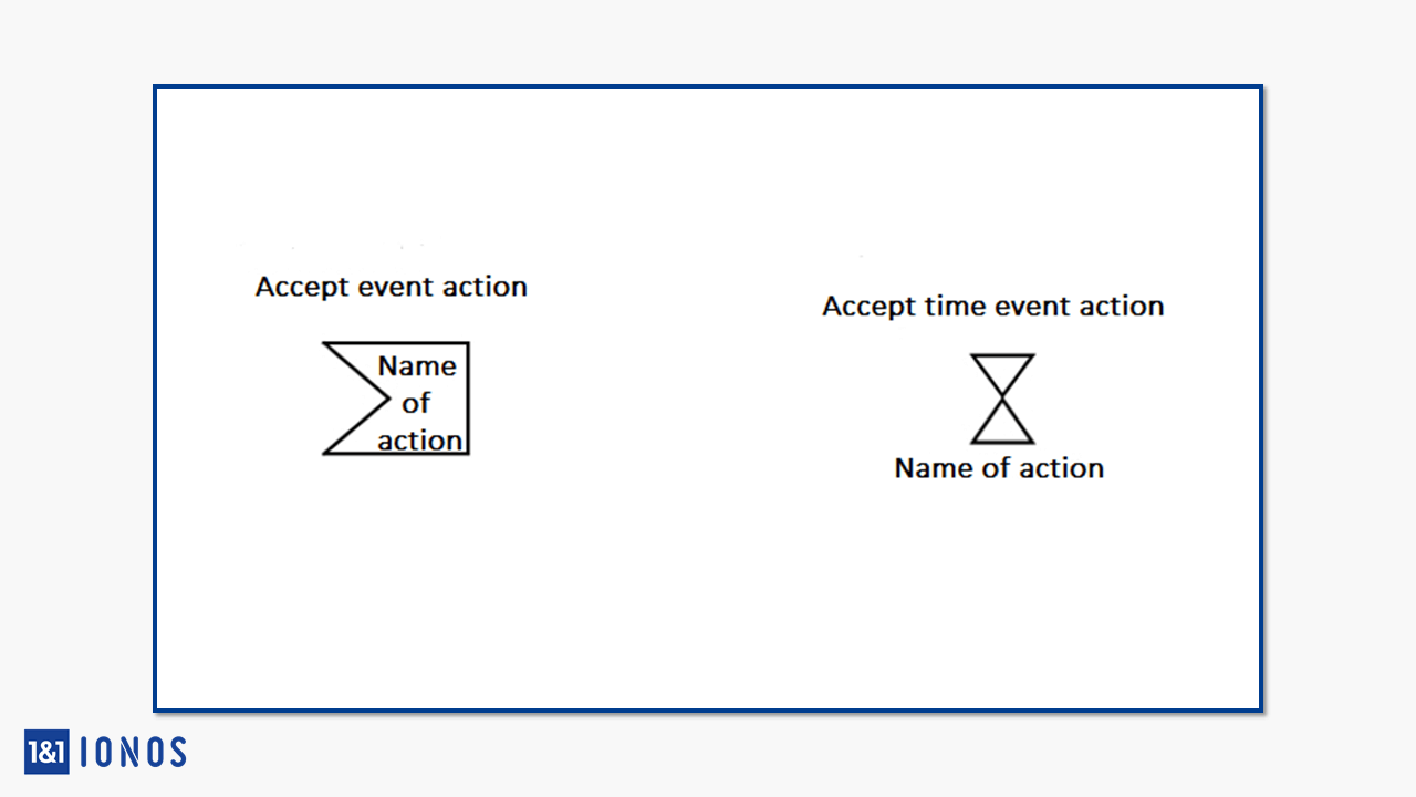 Notation pour les actions Accept-Event