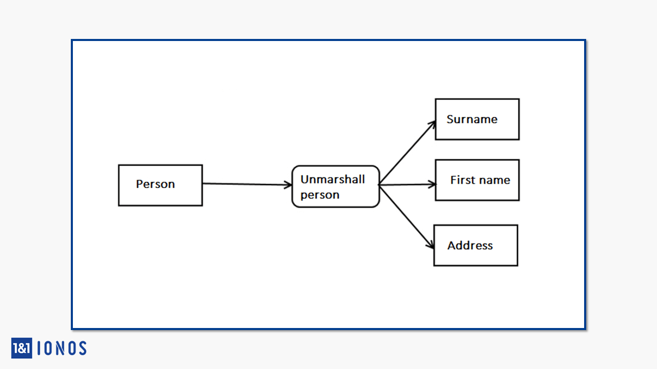 Notation des actions Unmarshall dans un diagramme d’activités UML