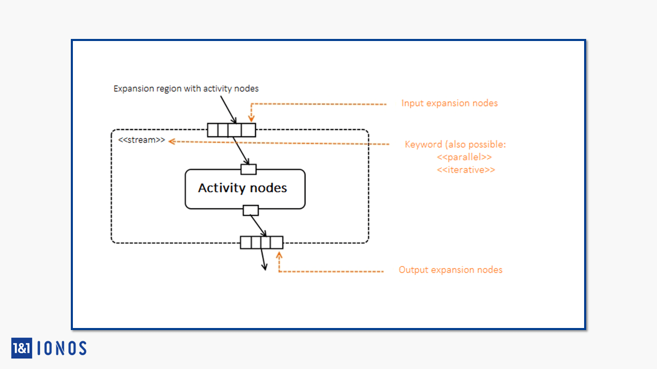 Notation de la région d’expansion avec des nœuds d’activité dans un diagramme d’activité