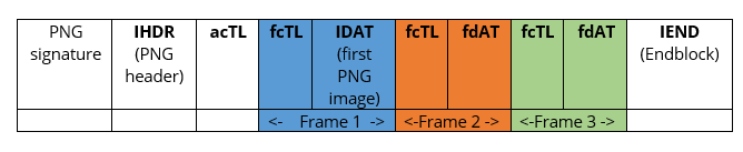 Structure de base de l’ Animated Portable Network Graphics (APNG).