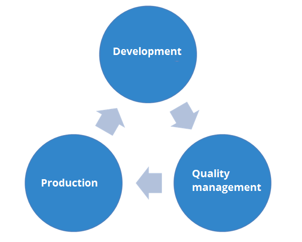 Cycle développement, contrôle qualité, production