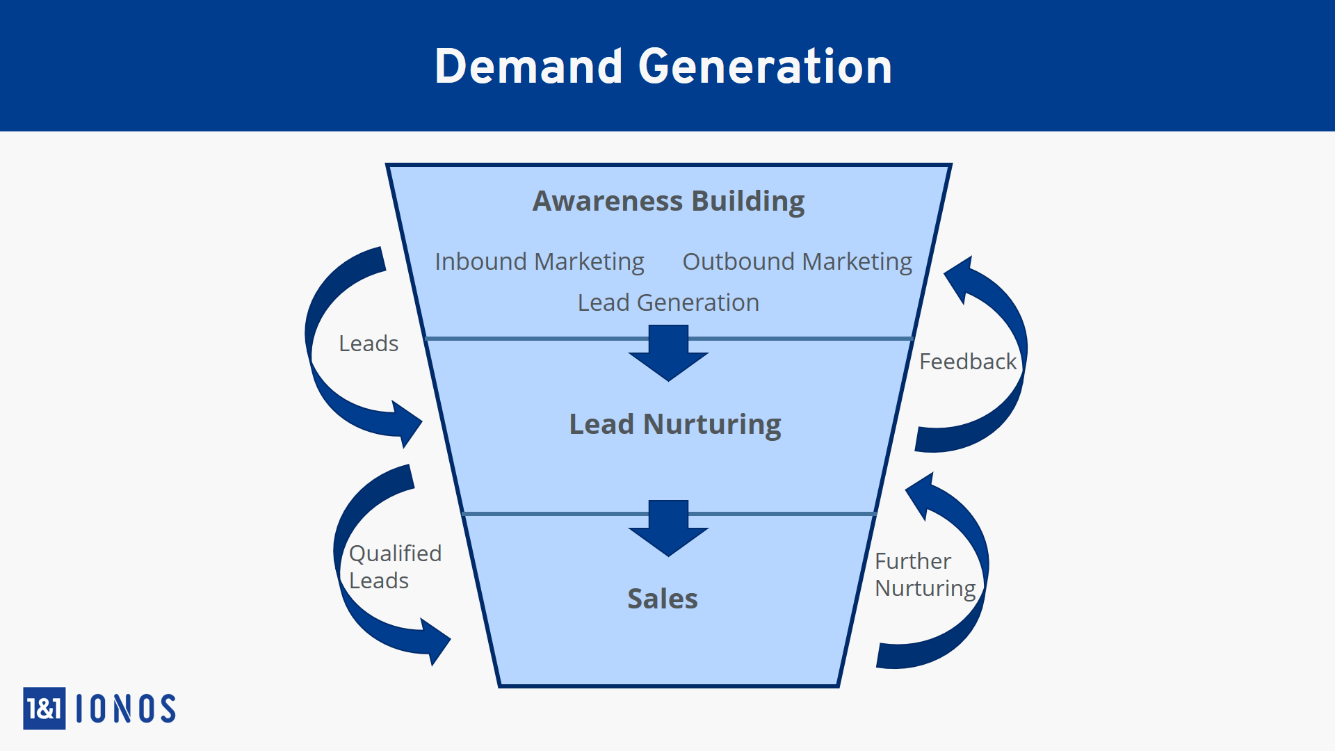 Diagramme de la demand generation
