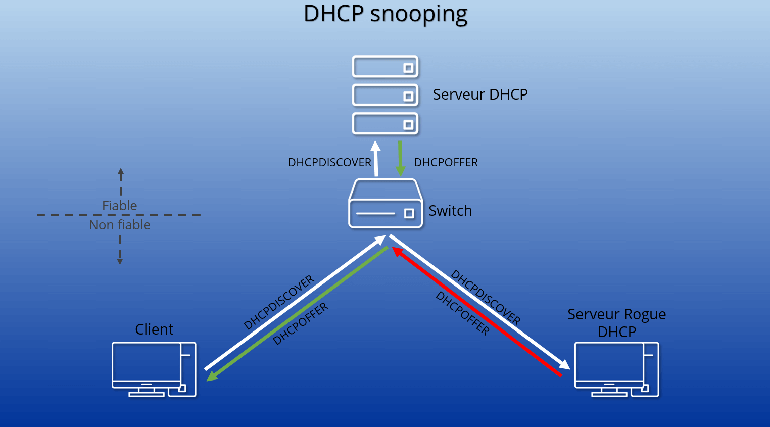 Qu’est-ce que le DHCP snooping ?