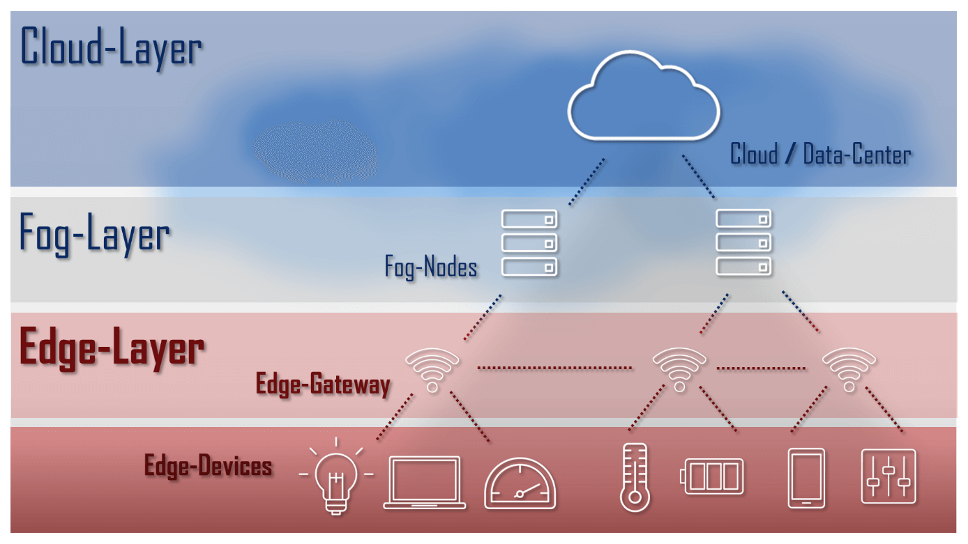 Représentation schématique d’une architecture Cloud avec une couche Cloud, fog et edge