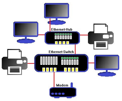 Exemple d’un réseau Ethernet
