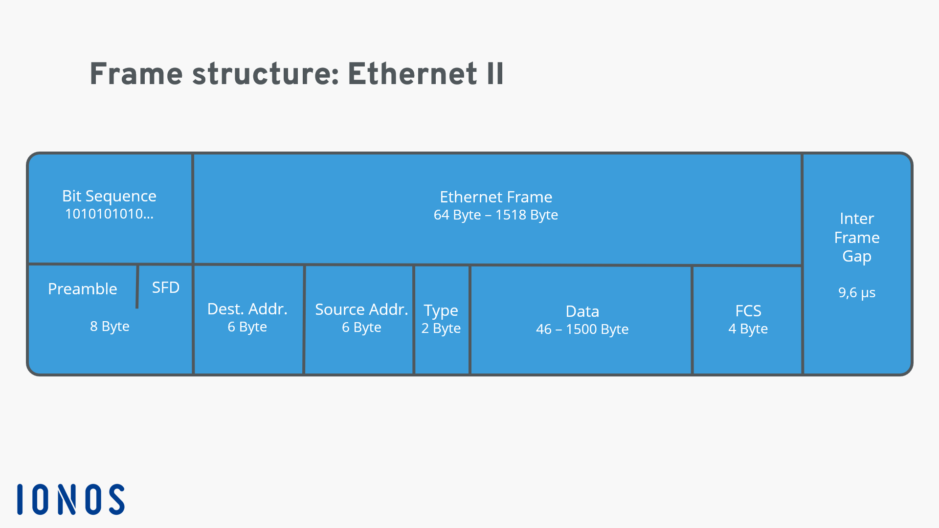 Schéma d’une structure de trame Ethernet 802.3raw