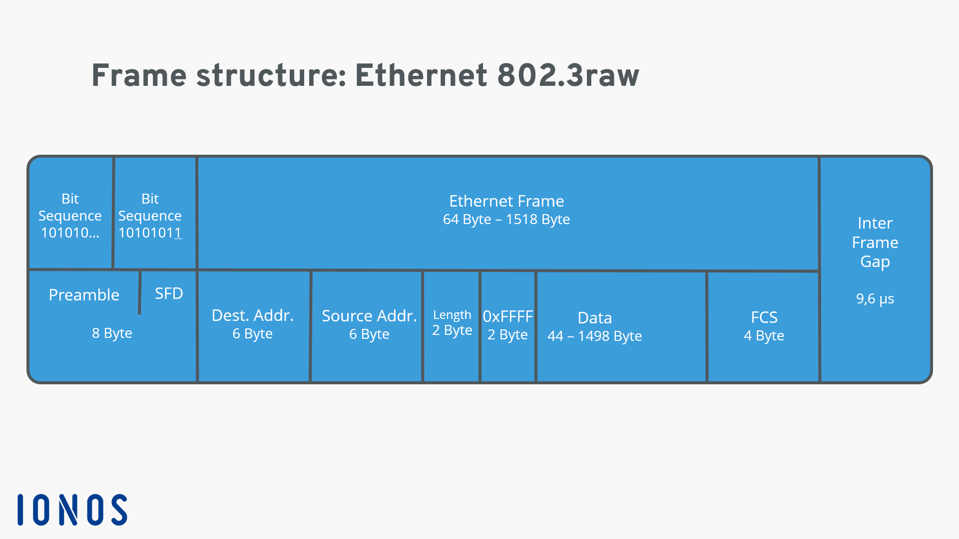 Schéma d’une structure de trame Ethernet 802.3