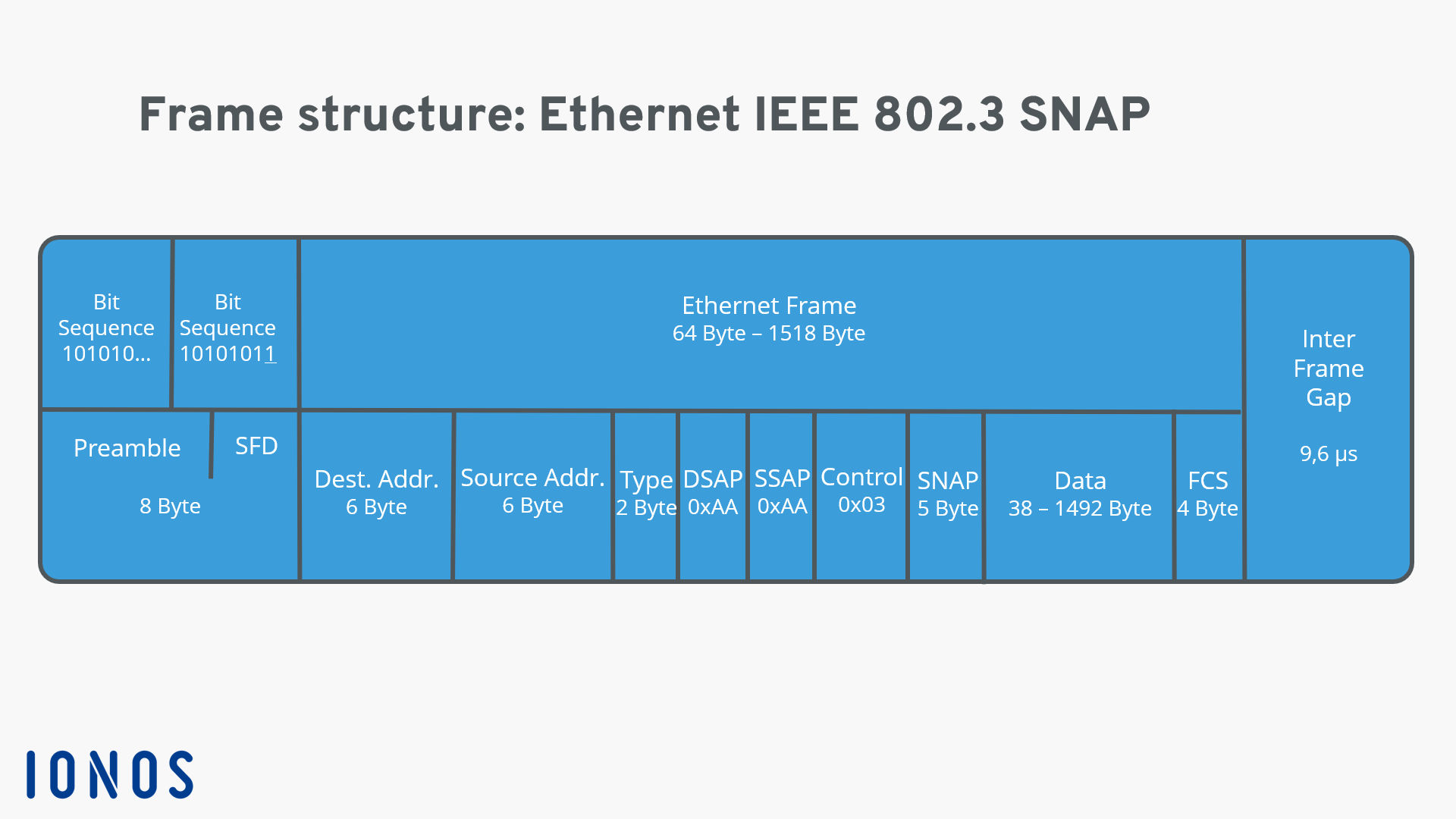 Schéma d’une structure de trame Ethernet 802.3SNAP