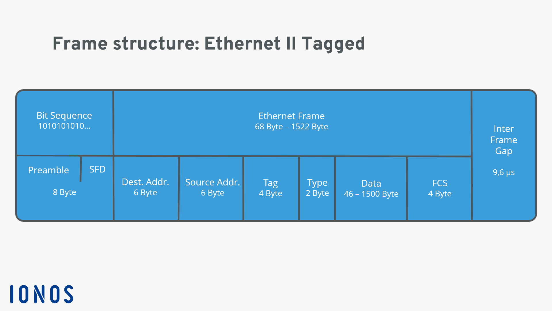 Schéma d’une structure de trame Ethernet-II-Tagged